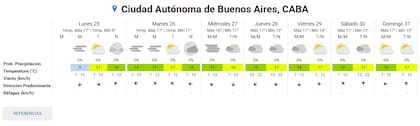 El pronóstico del tiempo