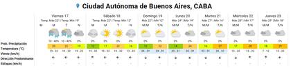 El pronóstico del clima en CABA para los próximos siete días