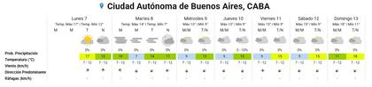 El pronóstico del clima en Rosario del 7 al 13 de julio