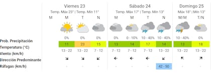 El pronóstico del fin de semana para la Ciudad Autónoma de Buenos Aires. Fuente: SMN.