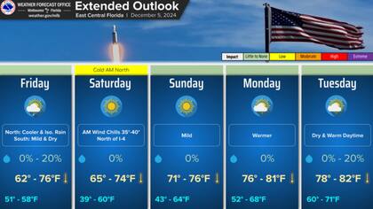 El pronóstico del NWS Melbourne
