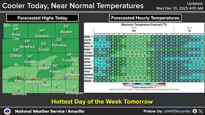 El pronóstico del NWS Amarillo anticipa una variación térmica extrema para el domingo en los Panhandles