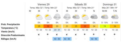 El pronóstico del Servicio Meteorológico Nacional para el fin de semana en la Ciudad de Buenos Aires