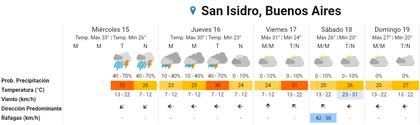 El pronóstico del Servicio Meteorológico Nacional para los próximos días en San Isidro; el Lollapalooza será del viernes al domingo