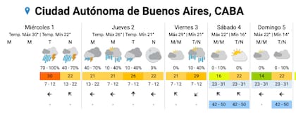 El pronóstico del Servicio Meteorológico Nacional para la Ciudad.