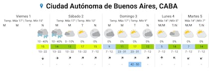 El pronóstico del Servicio Meteorológico Nacional para este fin de semana