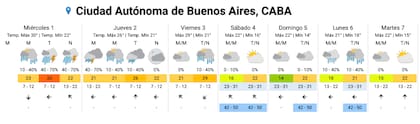 El pronóstico del Servicio Meteorológico Nacional para la Ciudad.
