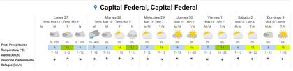 El pronóstico del Servicio Meteorológico Nacional para los próximos días en la Ciudad de Buenos Aires