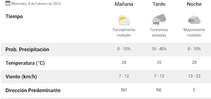 El pronóstico del Servicio Meteorológico Nacional para este miércoles 8 de febrero en Buenos Aires