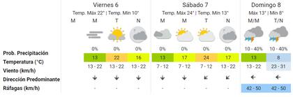 El pronóstico del Servicio Meteorológico Nacional para este fin de semana en la Ciudad de Buenos Aires.