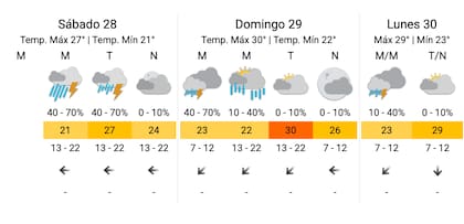 El pronóstico del SMN para el resto del fin de semana en CABA.