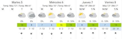El pronóstico del SMN para esta semana