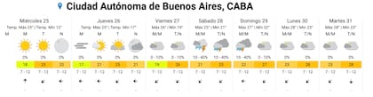El pronóstico del SMN para esta semana en CABA.
