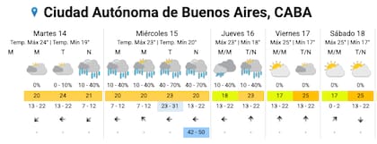 El pronóstico del SMN para esta semana en la Ciudad.