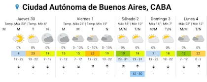 El pronóstico del SMN para esta semana en la Ciudad