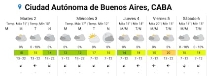 El pronóstico del SMN para esta semana en la Ciudad