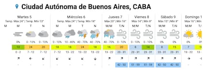 El pronóstico del SMN para esta semana en la Ciudad