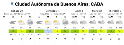 El pronóstico del SMN para la semana