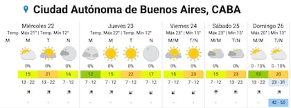 El pronóstico del SMN para la Ciudad