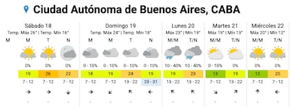 El pronóstico del SMN para la Ciudad.