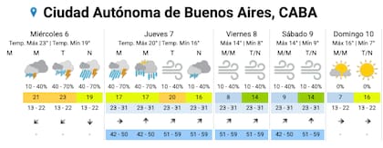 El pronóstico del SMN para la Ciudad