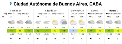 El pronóstico del SMN para la semana