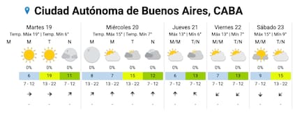 El pronóstico del SMN para la Ciudad