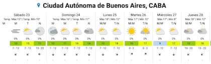 El pronóstico del SMN para la Ciudad