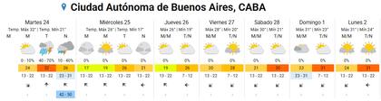 El pronóstico del SMN para la ciudad de Buenos Aires.