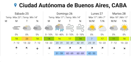 El pronóstico del SMN para la Ciudad durante el fin de semana