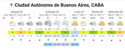 El pronóstico del SMN para la Ciudad durante este fin de semana