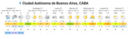 El pronóstico del SMN para la Ciudad en los próximos días.