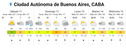 El pronóstico del SMN para la ciudad en los próximos días.