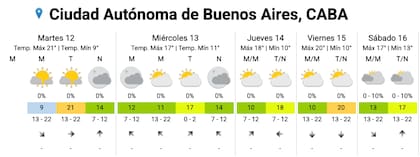El pronóstico del SMN para la ciudad esta semana