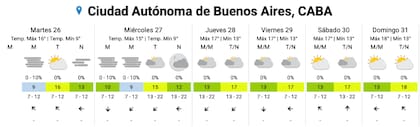 El pronóstico del SMN para la Ciudad esta semana