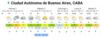 El pronóstico del SMN para la Ciudad esta semana