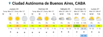 El pronóstico del SMN para la Ciudad esta semana