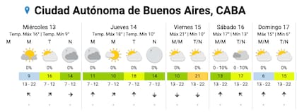 El pronóstico del SMN para la Ciudad este miércoles