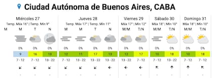El pronóstico del SMN para la Ciudad este miércoles