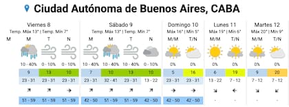 El pronóstico del SMN para la Ciudad este viernes