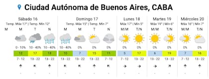 El pronóstico del SMN para la Ciudad este sábado