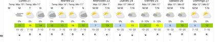 El pronóstico del SMN para la primera semana del receso invernal