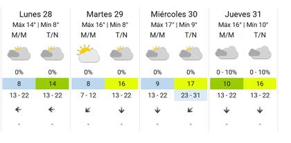 El pronóstico del SMN para la próxima semana
