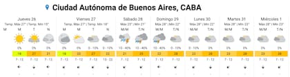 El pronóstico del SMN para la semana en CABA.