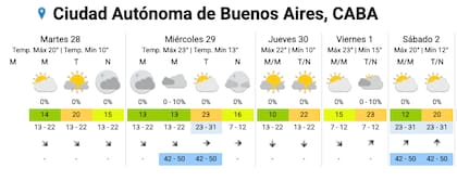 El pronóstico del SMN para la semana en la Ciudad