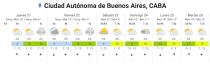 El pronóstico del SMN para la semana en la Ciudad