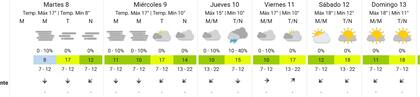 El pronóstico del SMN para lo que resta de la semana