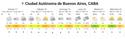 El pronóstico del SMN para los próximos días en la Ciudad.