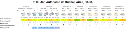El pronóstico del tiemp en CABA para la primera semana de abril