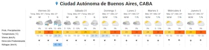 El pronóstico del tiempo a siete días en CABA